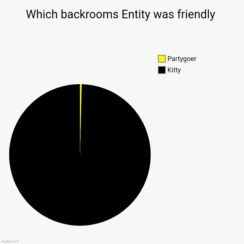 Which Backrooms Entity was friendly | Which backrooms Entity was friendly | Kitty, Partygoer | image tagged in charts,pie charts | made w/ Imgflip chart maker