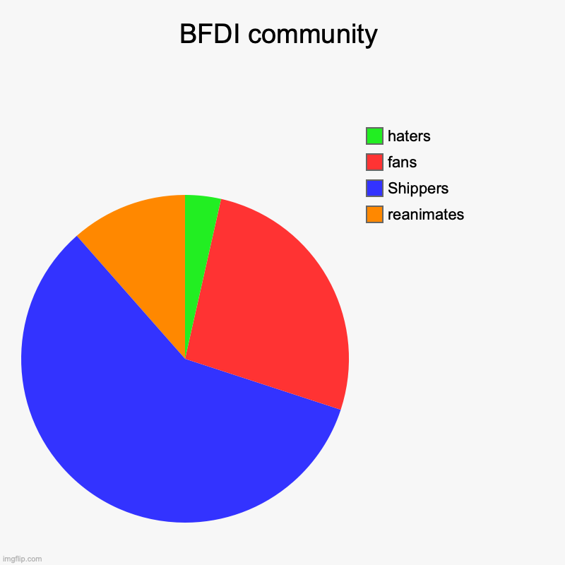 BFDI community | reanimates, Shippers, fans, haters | image tagged in charts,pie charts | made w/ Imgflip chart maker