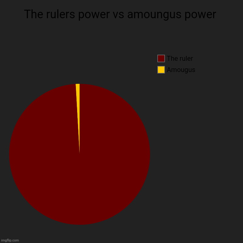 S.art | The rulers power vs amoungus power | Amougus, The ruler | image tagged in charts,pie charts | made w/ Imgflip chart maker