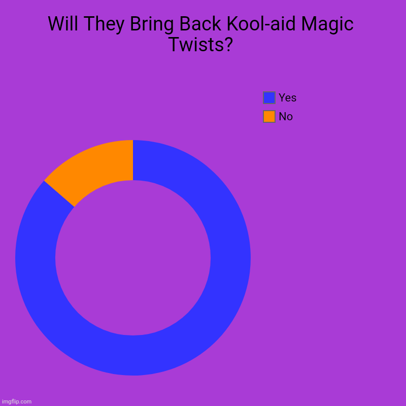 Charts: Kool-aid Magic Twists | Will They Bring Back Kool-aid Magic Twists? | No, Yes | image tagged in charts,donut charts,kool aid | made w/ Imgflip chart maker