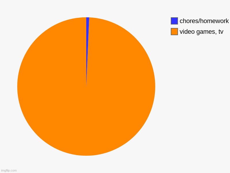 bruh happens all the time | video games, tv, chores/homework | image tagged in charts,pie charts | made w/ Imgflip chart maker