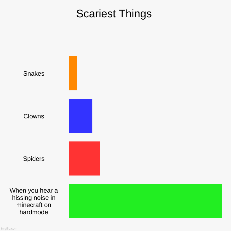 Scariest Things | Snakes, Clowns, Spiders, When you hear a hissing noise in minecraft on hardmode | image tagged in charts,bar charts | made w/ Imgflip chart maker