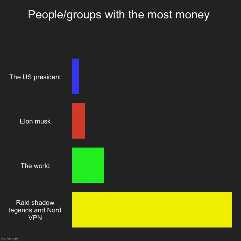 True | People/groups with the most money | The US president, Elon musk, The world, Raid shadow legends and Nord VPN | image tagged in charts,bar charts | made w/ Imgflip chart maker