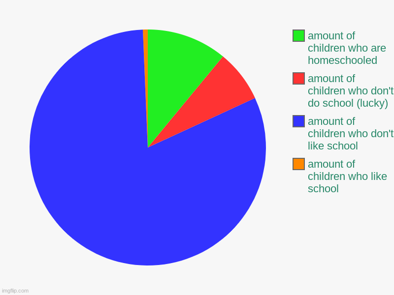 a school pie chart! | amount of children who like school, amount of children who don't like school, amount of children who don't do school (lucky), amount of chil | image tagged in charts,pie charts | made w/ Imgflip chart maker