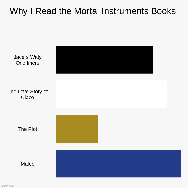 Why I Read the Mortal Instruments Series | Why I Read the Mortal Instruments Books | Jace´s Witty One-liners, The Love Story of Clace, The Plot, Malec | image tagged in charts,bar charts | made w/ Imgflip chart maker