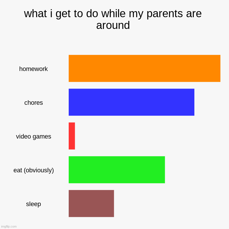 what i get to do while my parents are around | homework, chores, video games, eat (obviously), sleep | image tagged in charts,bar charts | made w/ Imgflip chart maker