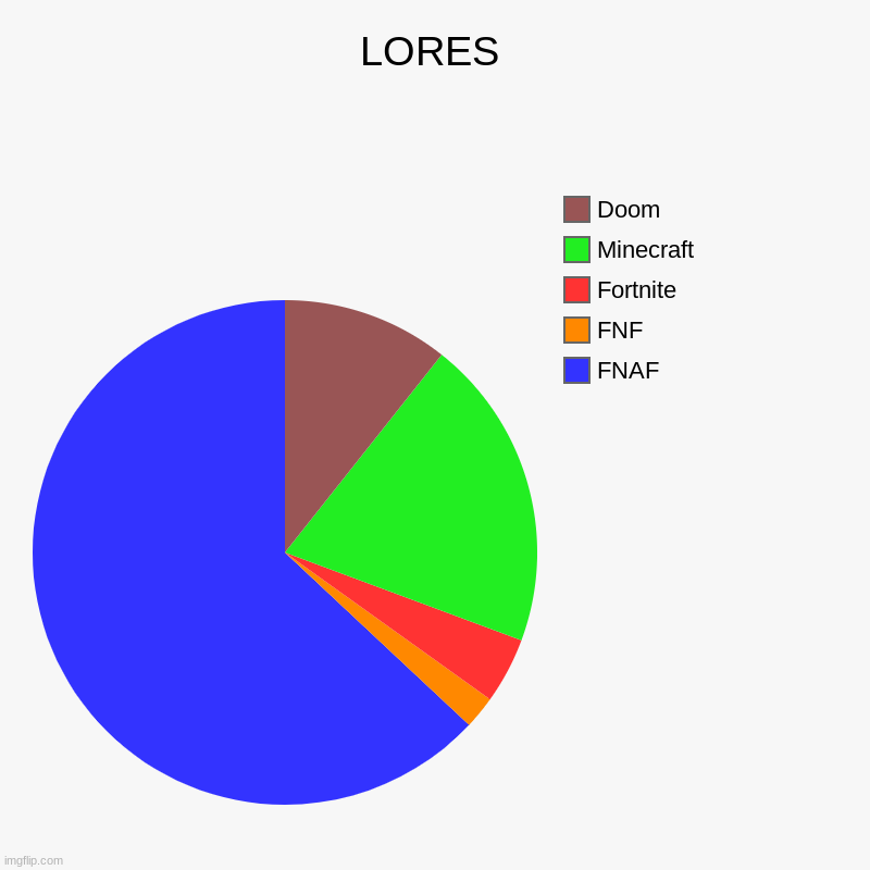 VERY SUPER DUPER SMART TITLES | LORES | FNAF, FNF, Fortnite, Minecraft, Doom | image tagged in charts,pie charts,lore,meme,shotgun | made w/ Imgflip chart maker