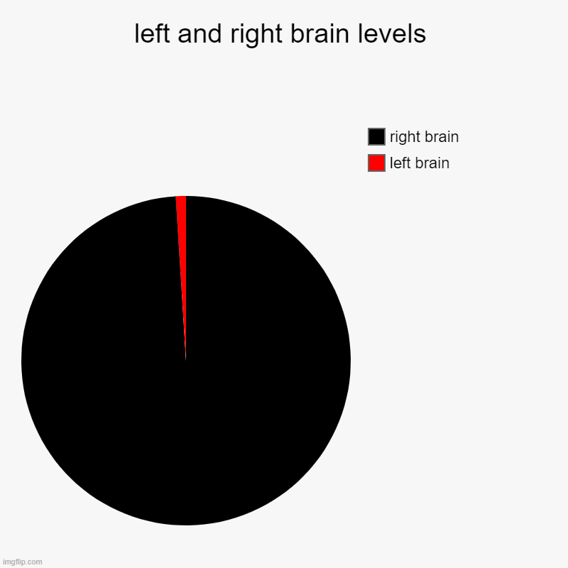 left brain and right brain | left and right brain levels | left brain, right brain | image tagged in charts,pie charts | made w/ Imgflip chart maker