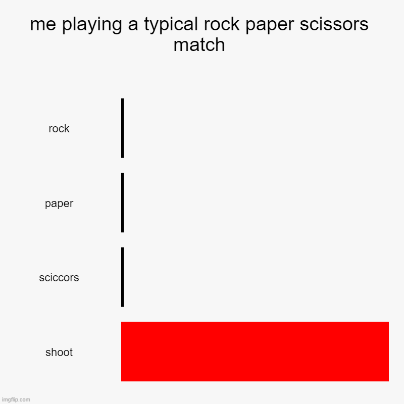 my view on rock paper scissors | me playing a typical rock paper scissors match | rock, paper, sciccors, shoot | image tagged in charts,bar charts | made w/ Imgflip chart maker