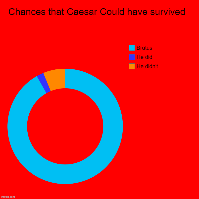 Chances that Caesar Could have survived  | He didn't , He did, Brutus | image tagged in charts,donut charts | made w/ Imgflip chart maker