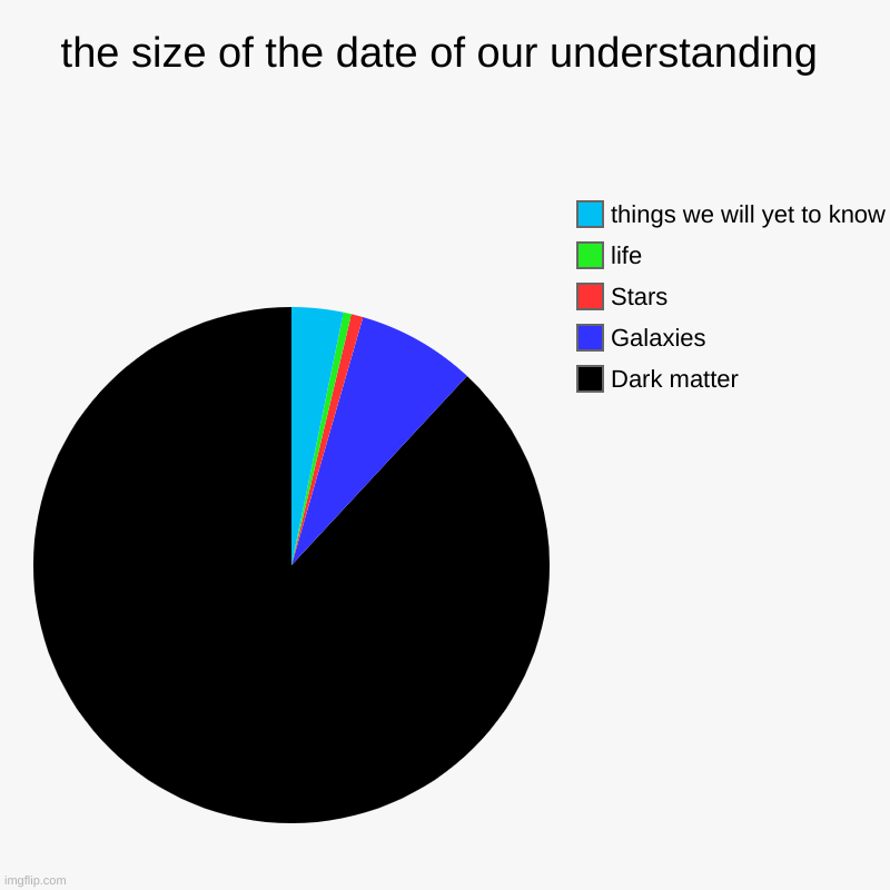 we really dont know much. | the size of the date of our understanding | Dark matter, Galaxies, Stars, life, things we will yet to know | image tagged in charts,pie charts | made w/ Imgflip chart maker