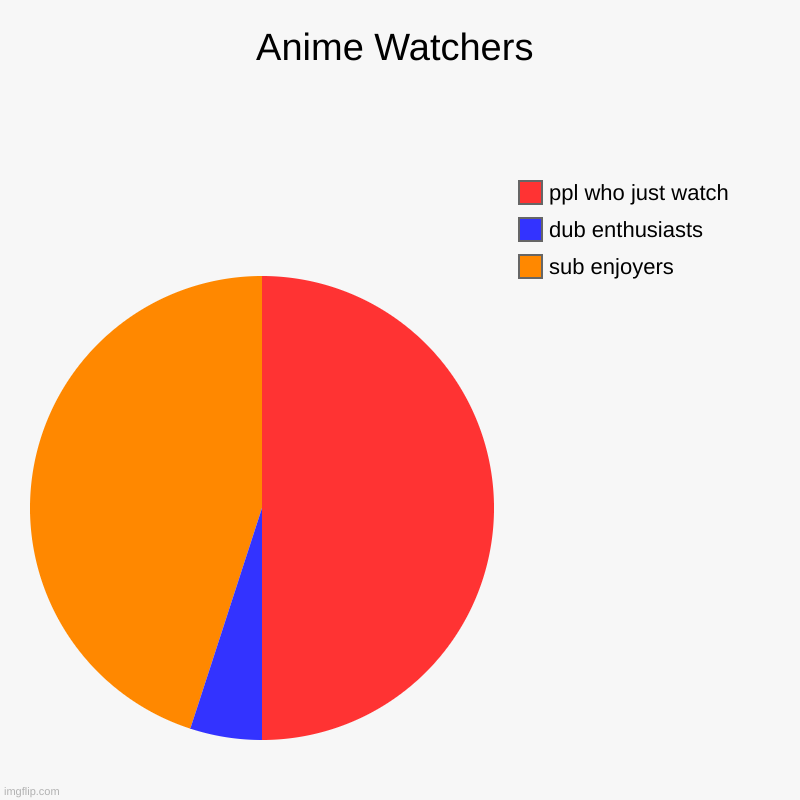 Anime Watchers | sub enjoyers, dub enthusiasts , ppl who just watch | image tagged in charts,pie charts,anime | made w/ Imgflip chart maker