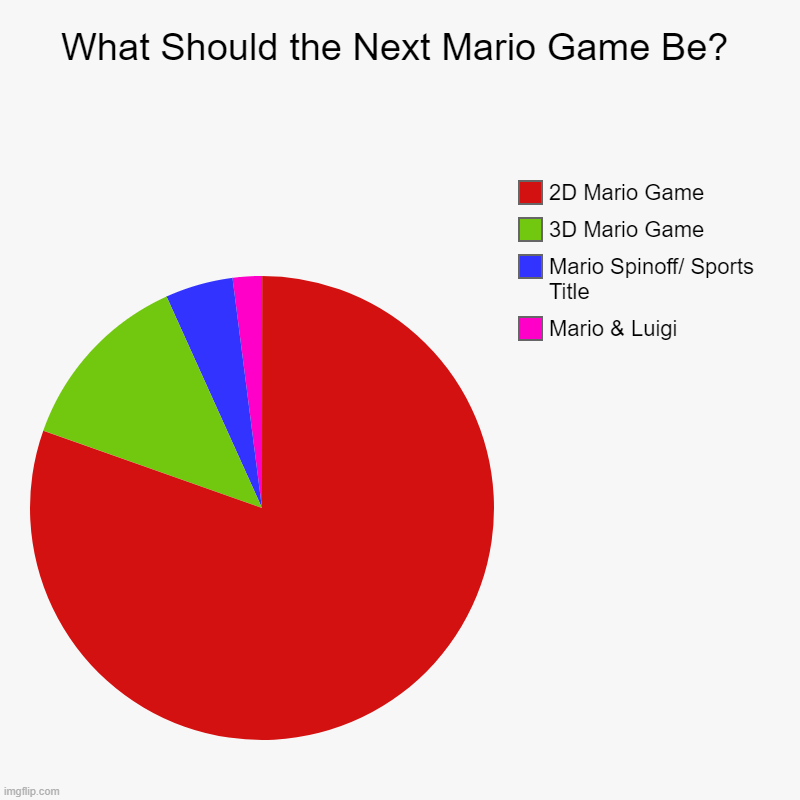 What the Next Mario Game Should Be | What Should the Next Mario Game Be? | Mario & Luigi, Mario Spinoff/ Sports Title, 3D Mario Game, 2D Mario Game | image tagged in charts,pie charts | made w/ Imgflip chart maker
