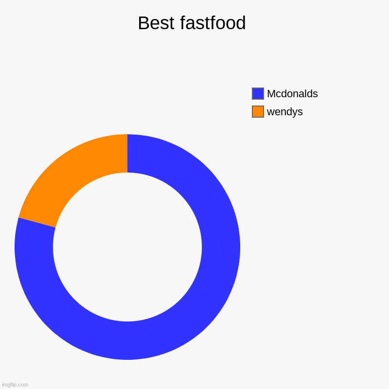 Best fastfood | wendys, Mcdonalds | image tagged in charts,donut charts | made w/ Imgflip chart maker