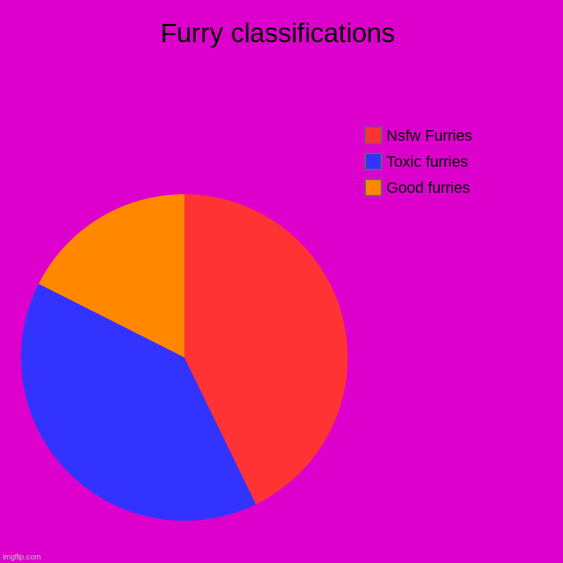 Furry classifications | Good furries, Toxic furries, Nsfw Furries | image tagged in charts,pie charts | made w/ Imgflip chart maker