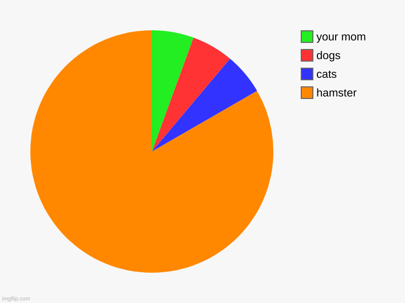 ya right | hamster, cats, dogs, your mom | image tagged in charts,pie charts | made w/ Imgflip chart maker