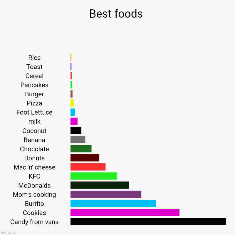 Best foods | Rice, Toast, Cereal, Pancakes, Burger, Pizza, Foot Lettuce, milk, Coconut, Banana, Chocolate, Donuts, Mac 'n' cheese, KFC, McDo | image tagged in charts,bar charts | made w/ Imgflip chart maker