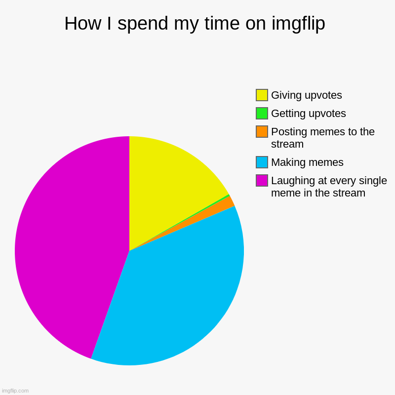 Prove me wrong! | How I spend my time on imgflip | Laughing at every single meme in the stream, Making memes, Posting memes to the stream, Getting upvotes, Gi | image tagged in charts,pie charts,funny,funny memes | made w/ Imgflip chart maker