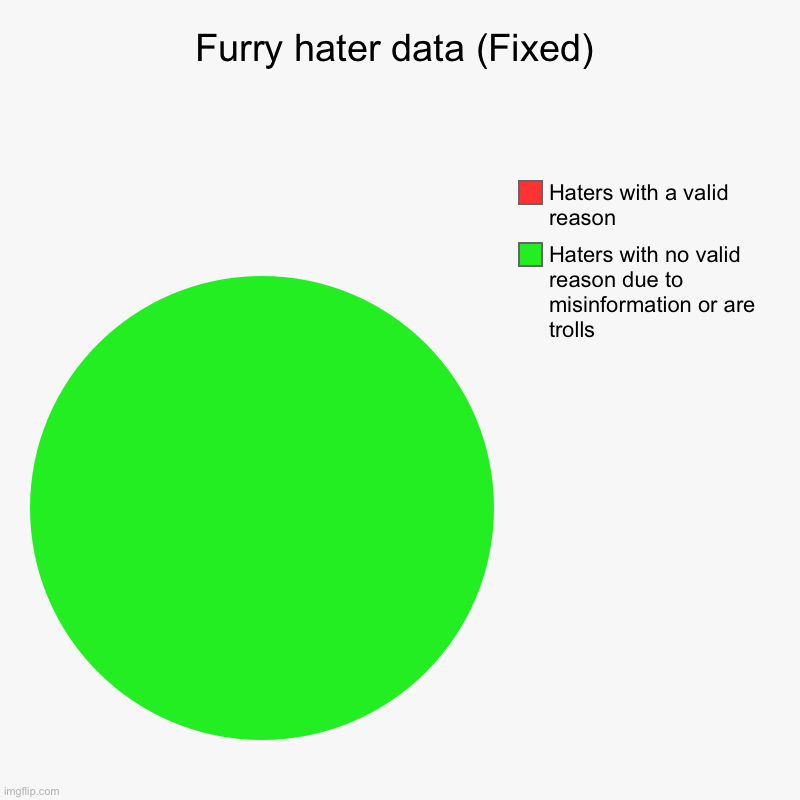 It is true (Fixed) | Furry hater data (Fixed) | Haters with no valid reason due to misinformation or are trolls, Haters with a valid reason | image tagged in charts,pie charts | made w/ Imgflip chart maker