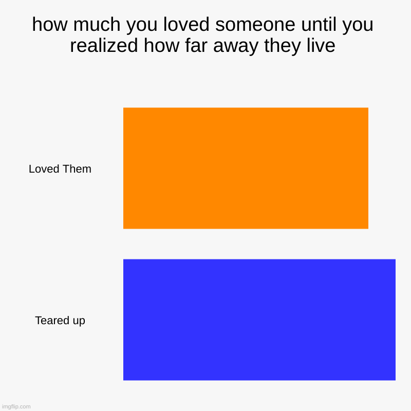 how much you loved someone until you realized how far away they live | Loved Them, Teared up | image tagged in charts,bar charts | made w/ Imgflip chart maker