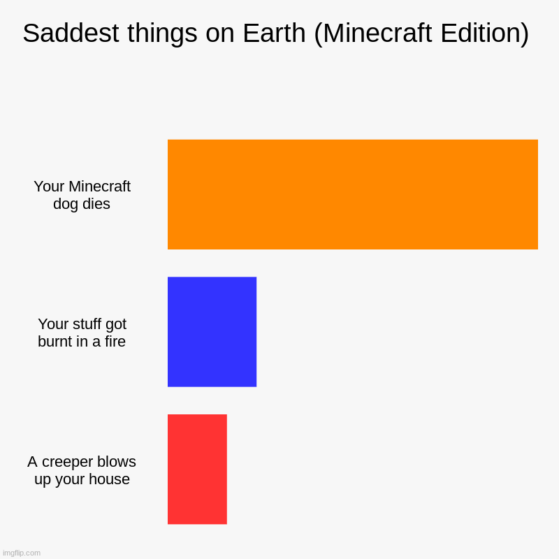 Saddest things on Earth (Minecraft Edition) | Your Minecraft dog dies, Your stuff got burnt in a fire, A creeper blows up your house | image tagged in charts,bar charts,minecraft | made w/ Imgflip chart maker