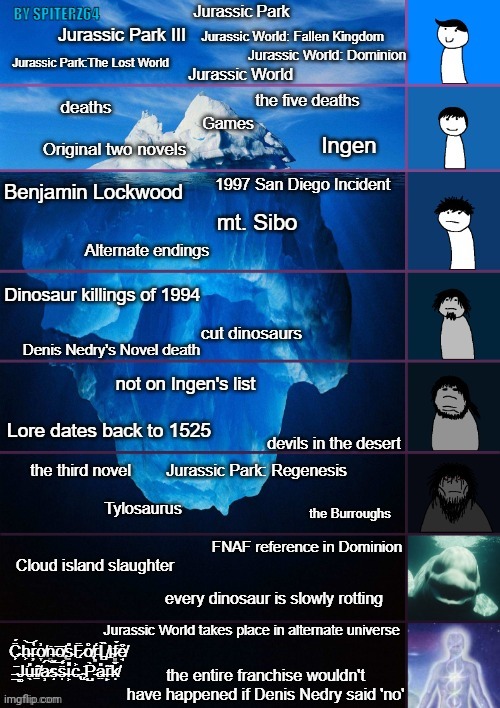 I found an old JP iceberg I did before I joined this stream!!! | image tagged in jurassic park,jurassic world,iceberg levels tiers,iceberg | made w/ Imgflip meme maker