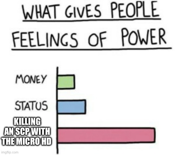 What Gives People Feelings of Power | KILLING AN SCP WITH THE MICRO HD | image tagged in what gives people feelings of power,scp,scp secret laboratory | made w/ Imgflip meme maker