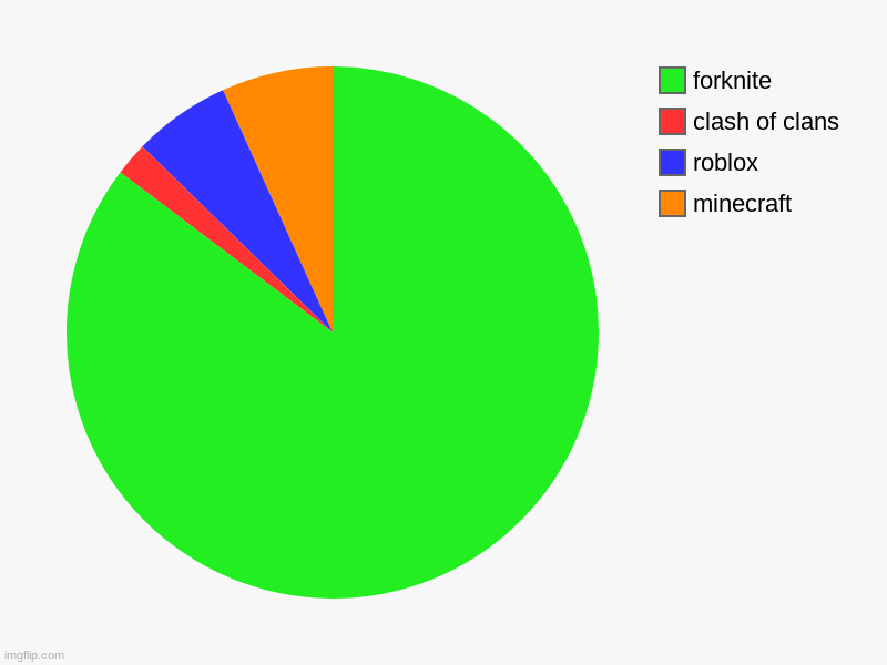 minecraft, roblox, clash of clans, forknite | image tagged in charts,pie charts | made w/ Imgflip chart maker