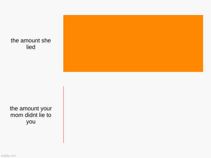 the amount she lied, the amount your mom didnt lie to you | image tagged in charts,bar charts | made w/ Imgflip chart maker