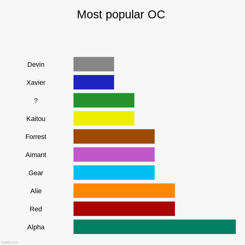 a poll from a recent RP I did | Most popular OC | Devin, Xavier, ?, Kaitou, Forrest, Aimant, Gear, Alie, Red, Alpha | image tagged in charts,bar charts | made w/ Imgflip chart maker