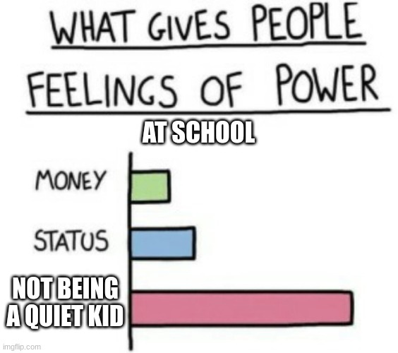 its true :/ | AT SCHOOL; NOT BEING A QUIET KID | image tagged in what gives people feelings of power | made w/ Imgflip meme maker
