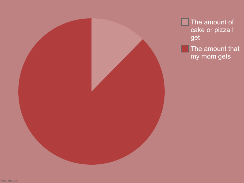 Yep | The amount that my mom gets, The amount of cake or pizza I get | image tagged in charts,pie charts | made w/ Imgflip chart maker