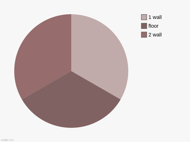 my room frfr | 2 wall, floor, 1 wall | image tagged in charts,pie charts | made w/ Imgflip chart maker
