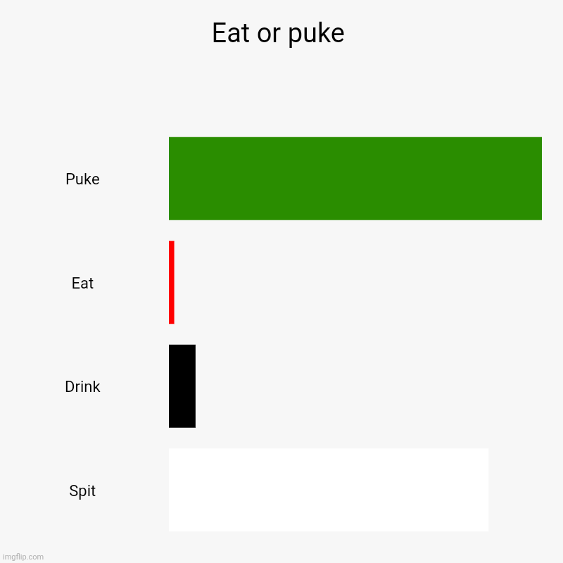 Eat or puke | Puke, Eat, Drink, Spit | image tagged in charts,bar charts | made w/ Imgflip chart maker