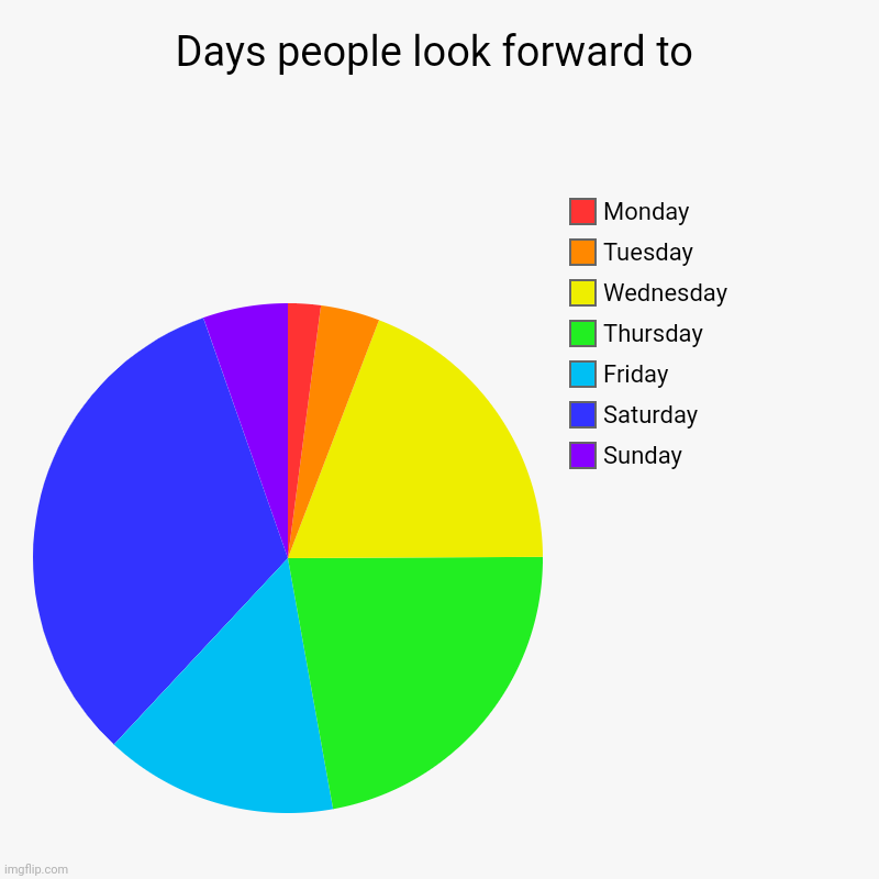 Days people look forward to | Sunday, Saturday, Friday, Thursday, Wednesday, Tuesday, Monday | image tagged in charts,pie charts | made w/ Imgflip chart maker