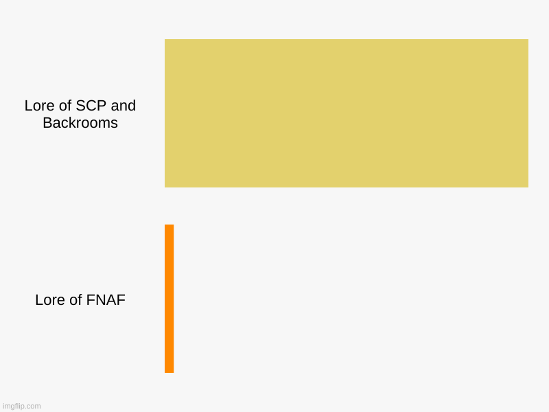 Lore comparison(old bar graph version) | Lore of SCP and Backrooms, Lore of FNAF | image tagged in charts,bar charts | made w/ Imgflip chart maker