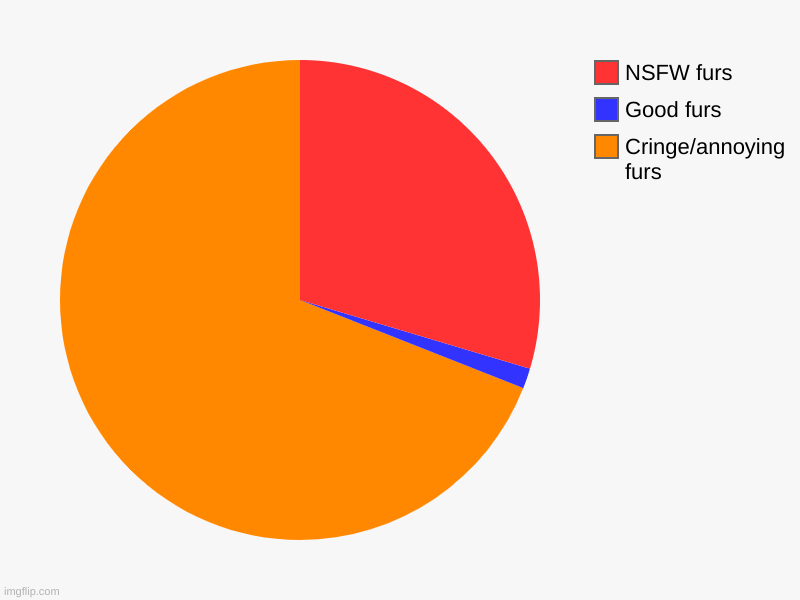 updated version. | Cringe/annoying furs, Good furs, NSFW furs | image tagged in charts,pie charts | made w/ Imgflip chart maker