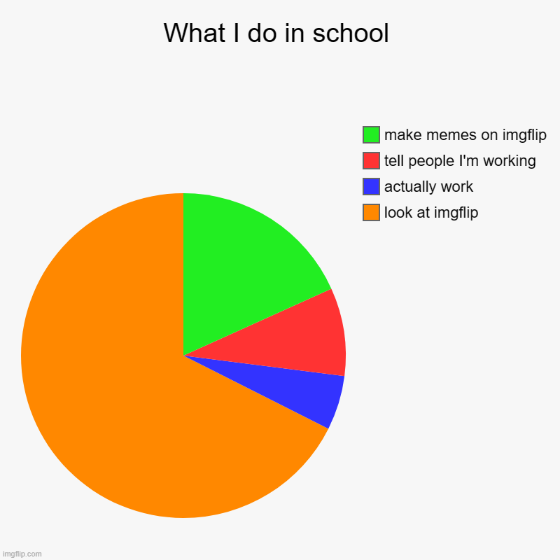 School be like | What I do in school | look at imgflip, actually work, tell people I'm working, make memes on imgflip | image tagged in charts,pie charts,what i do in school,school memes | made w/ Imgflip chart maker