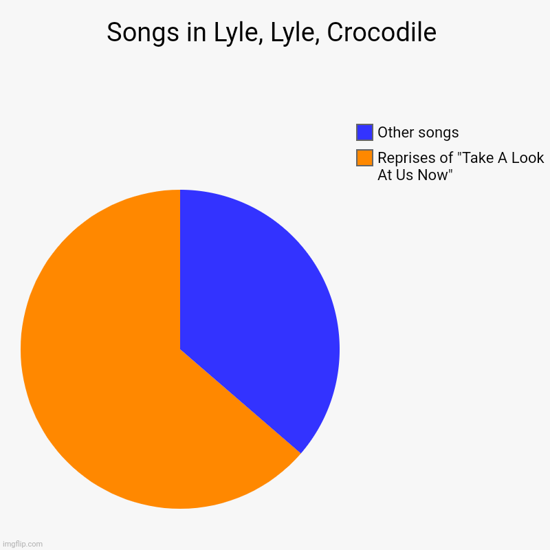It was still a good movie though | Songs in Lyle, Lyle, Crocodile | Reprises of "Take A Look At Us Now", Other songs | image tagged in charts,pie charts,lyle lyle crocodile | made w/ Imgflip chart maker