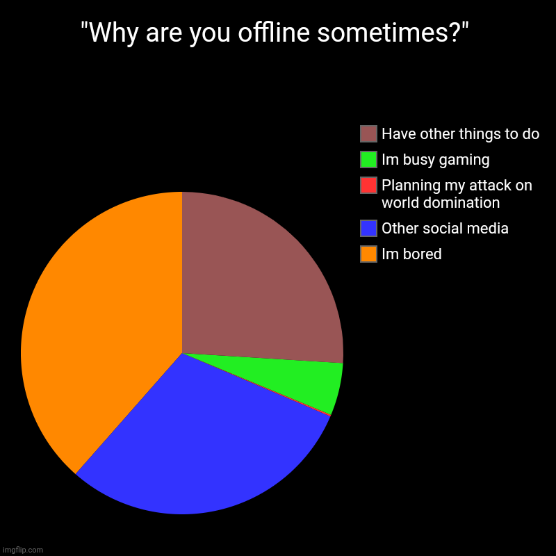 For those people who asked (they never did) | "Why are you offline sometimes?" | Im bored, Other social media, Planning my attack on world domination, Im busy gaming, Have other things t | image tagged in charts,pie charts | made w/ Imgflip chart maker