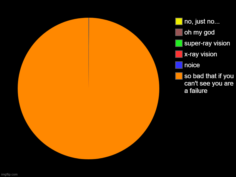 eye test | so bad that if you can't see you are a failure, noice, x-ray vision, super-ray vision, oh my god, no, just no... | image tagged in charts,pie charts | made w/ Imgflip chart maker