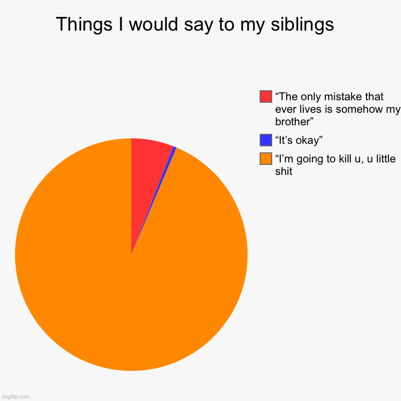 Me is just me | Things I would say to my siblings  | “I’m going to kill u, u little shit , “It’s okay”, “The only mistake that ever lives is somehow my brot | image tagged in charts,pie charts | made w/ Imgflip chart maker