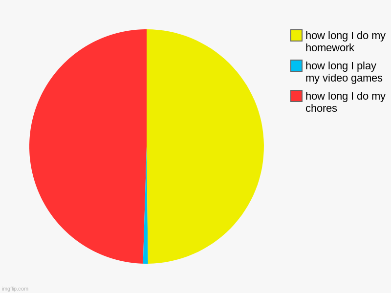 how long I ____________ | how long I do my chores, how long I play my video games, how long I do my homework | image tagged in charts,pie charts | made w/ Imgflip chart maker