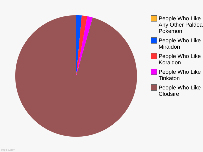 Who You Like More? | People Who Like Clodsire, People Who Like Tinkaton, People Who Like Koraidon, People Who Like Miraidon, People Who Like Any Other Paldea Pok | image tagged in charts,pie charts | made w/ Imgflip chart maker