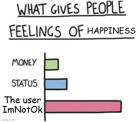 What Gives People Feelings of Power | HAPPINESS; The user ImNotOk | image tagged in what gives people feelings of power | made w/ Imgflip meme maker
