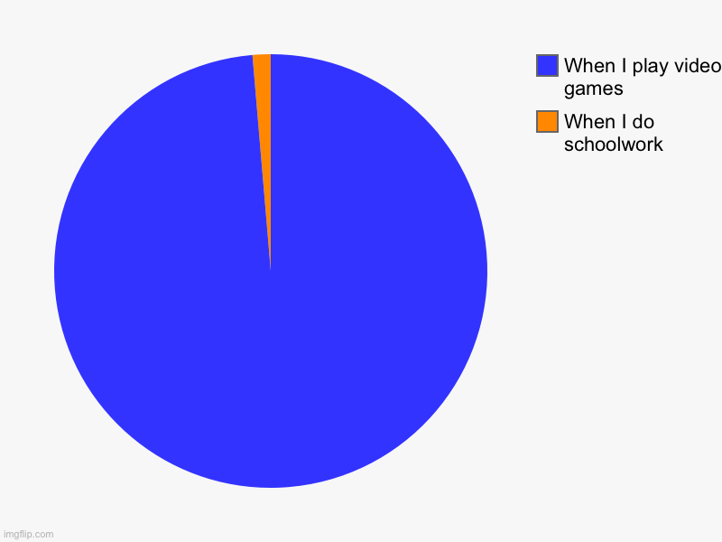 Stuff I do 2 | When I do schoolwork , When I play video games | image tagged in charts,pie charts | made w/ Imgflip chart maker