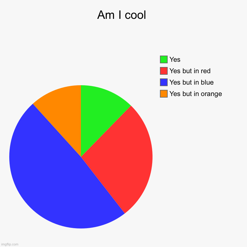 Am I cool | Am I cool | Yes but in orange, Yes but in blue, Yes but in red, Yes | image tagged in charts,pie charts | made w/ Imgflip chart maker