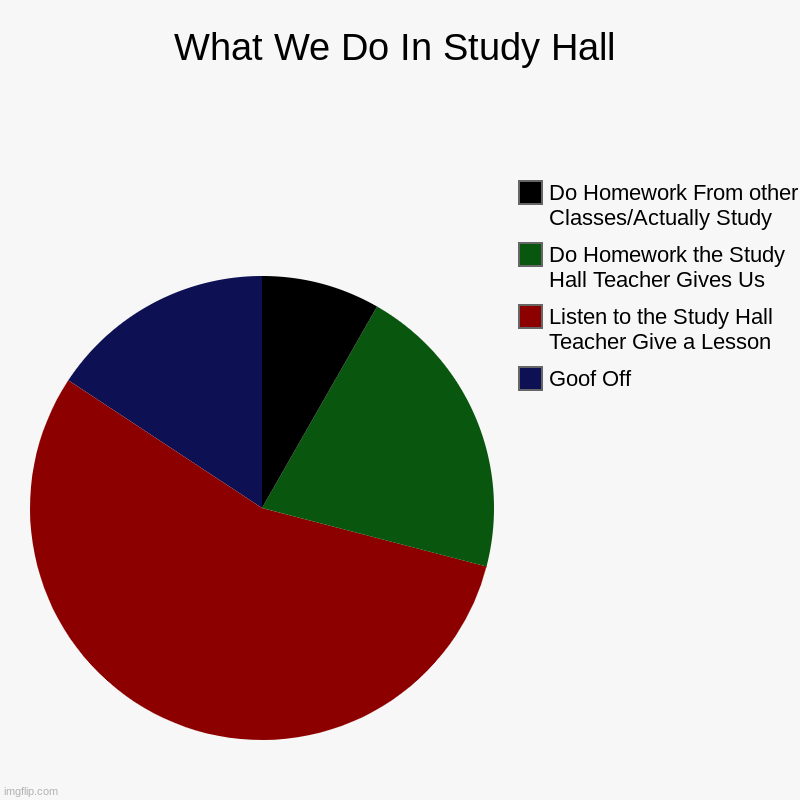 I thought study hall was for studying!!! | What We Do In Study Hall | Goof Off, Listen to the Study Hall Teacher Give a Lesson, Do Homework the Study Hall Teacher Gives Us, Do Homewor | image tagged in charts,pie charts,study hall | made w/ Imgflip chart maker