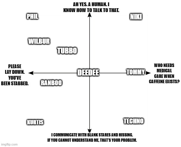 Blank Axis Chart | AH YES. A HUMAN. I KNOW HOW TO TALK TO THAT. PHIL; NIKI; WILBUR; TUBBO; PLEASE LAY DOWN. YOU'VE BEEN STABBED. WHO NEEDS MEDICAL CARE WHEN CAFFEINE EXISTS? TOMMY; DEEDEE; RANBOO; TECHNO; KURTIS; I COMMUNICATE WITH BLANK STARES AND HISSING. IF YOU CANNOT UNDERSTAND ME, THAT'S YOUR PROBLEM. | image tagged in blank axis chart | made w/ Imgflip meme maker