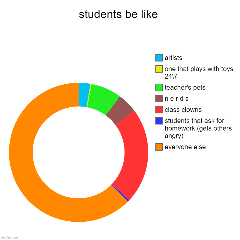 students | students be like | everyone else, students that ask for homework (gets others angry), class clowns, n e r d s, teacher's pets, one that play | image tagged in charts,donut charts | made w/ Imgflip chart maker